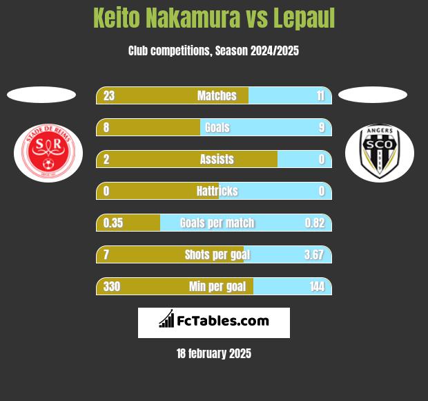 Keito Nakamura vs Lepaul h2h player stats