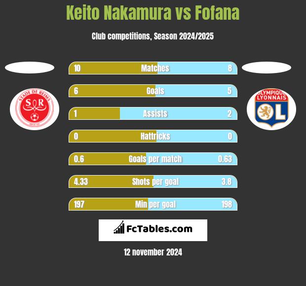 Keito Nakamura vs Fofana h2h player stats