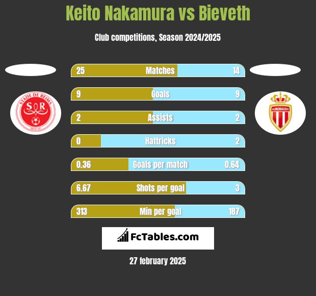 Keito Nakamura vs Bieveth h2h player stats