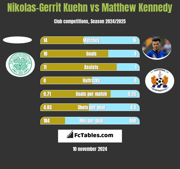 Nikolas-Gerrit Kuehn vs Matthew Kennedy h2h player stats