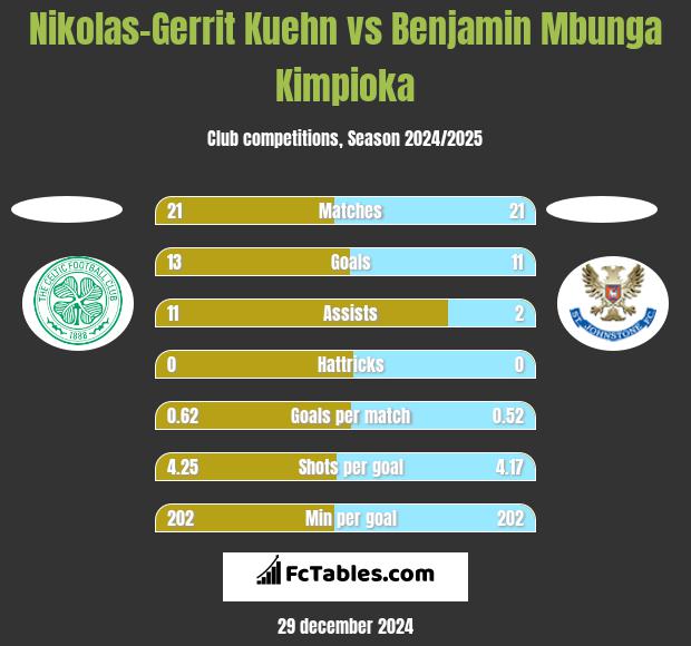 Nikolas-Gerrit Kuehn vs Benjamin Mbunga Kimpioka h2h player stats