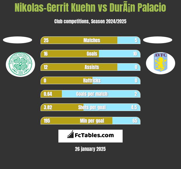 Nikolas-Gerrit Kuehn vs DurÃ¡n Palacio h2h player stats