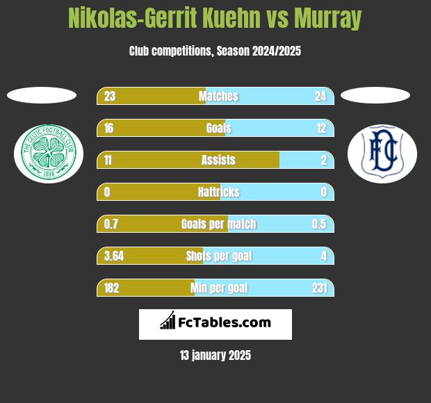 Nikolas-Gerrit Kuehn vs Murray h2h player stats