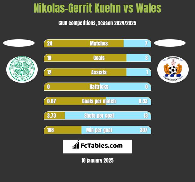 Nikolas-Gerrit Kuehn vs Wales h2h player stats