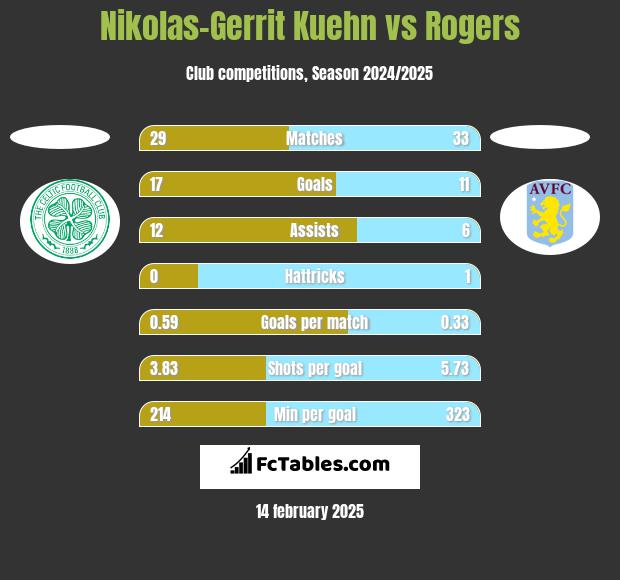 Nikolas-Gerrit Kuehn vs Rogers h2h player stats