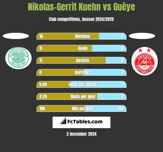 Nikolas-Gerrit Kuehn vs Guèye h2h player stats