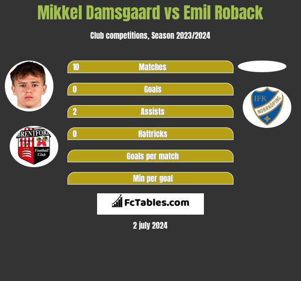 Mikkel Damsgaard vs Emil Roback - Compare two players stats 2021