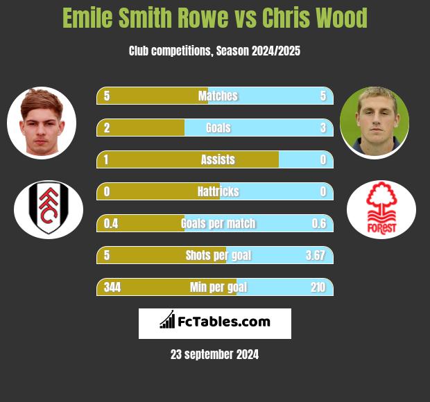 Emile Smith Rowe vs Chris Wood h2h player stats