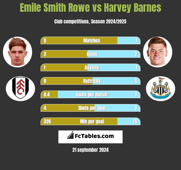 Emile Smith Rowe vs Harvey Barnes h2h player stats