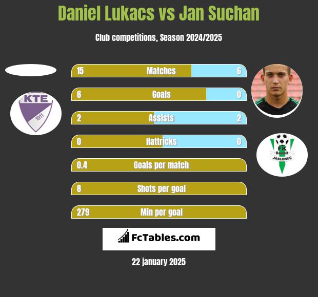 Daniel Lukacs vs Jan Suchan h2h player stats