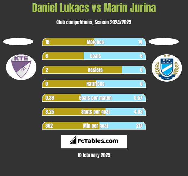 Daniel Lukacs vs Marin Jurina h2h player stats