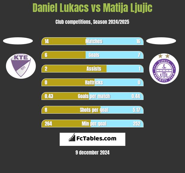 Daniel Lukacs vs Matija Ljujic h2h player stats