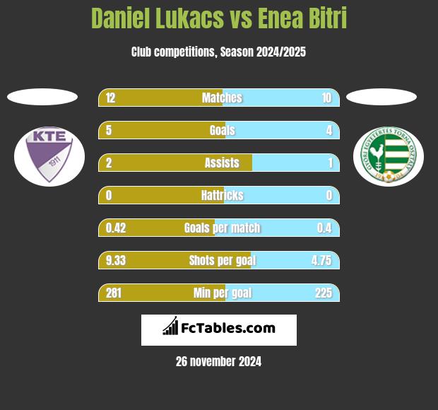 Daniel Lukacs vs Enea Bitri h2h player stats