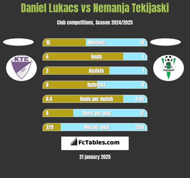 Daniel Lukacs vs Nemanja Tekijaski h2h player stats