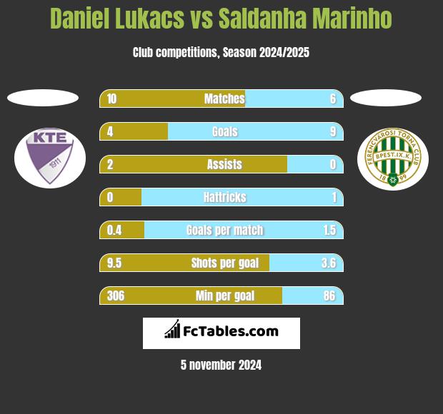 Daniel Lukacs vs Saldanha Marinho h2h player stats