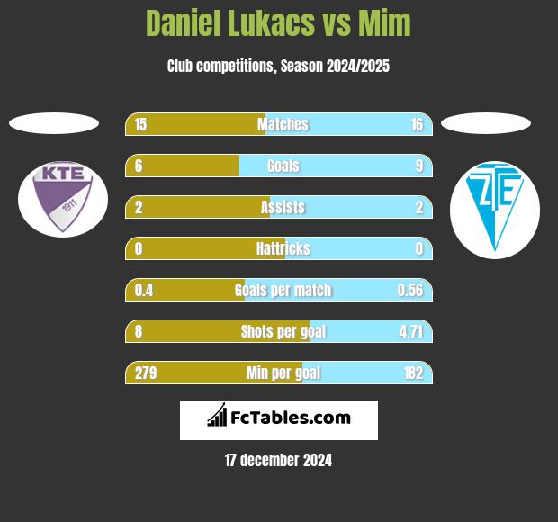 Daniel Lukacs vs Mim h2h player stats