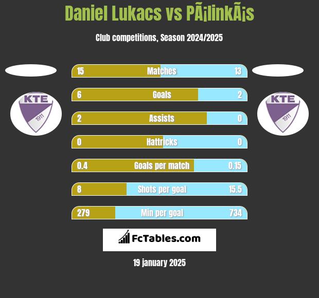 Daniel Lukacs vs PÃ¡linkÃ¡s h2h player stats