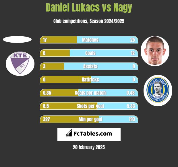 Daniel Lukacs vs Nagy h2h player stats