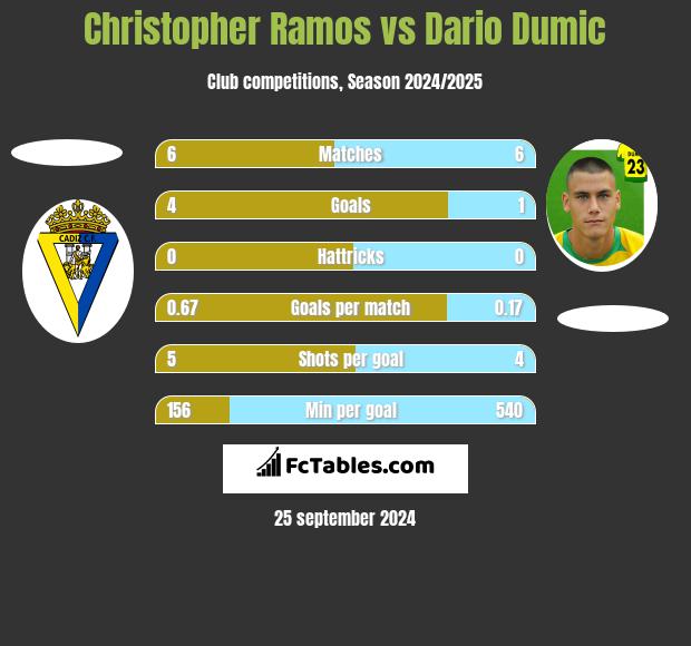 Christopher Ramos vs Dario Dumic h2h player stats