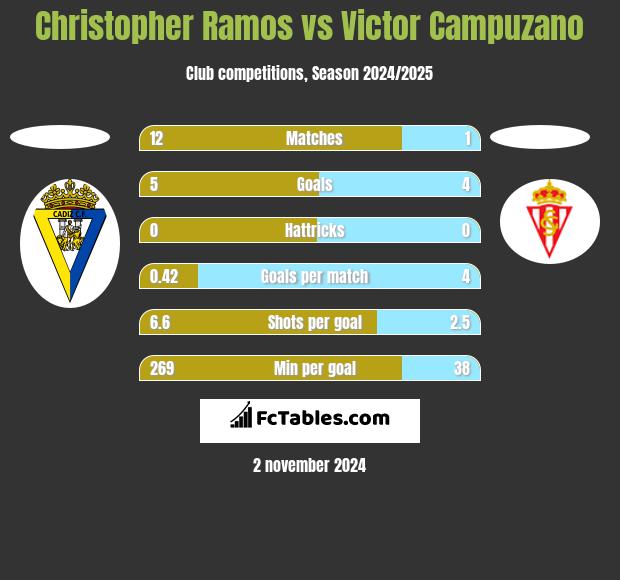 Christopher Ramos vs Victor Campuzano h2h player stats