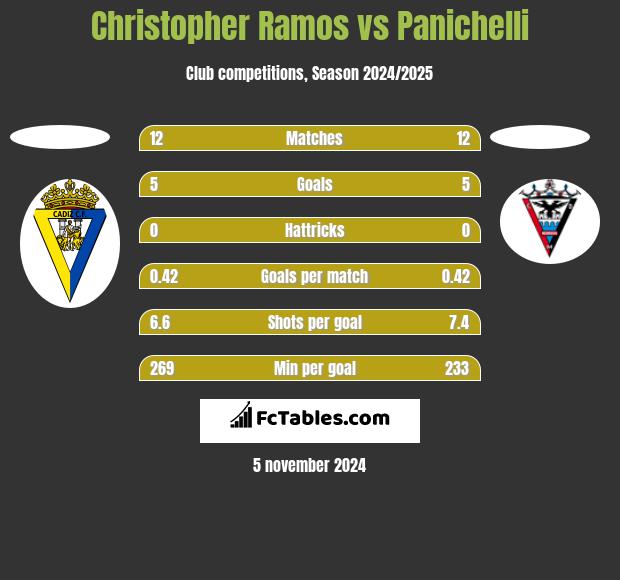 Christopher Ramos vs Panichelli h2h player stats