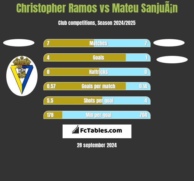 Christopher Ramos vs Mateu SanjuÃ¡n h2h player stats