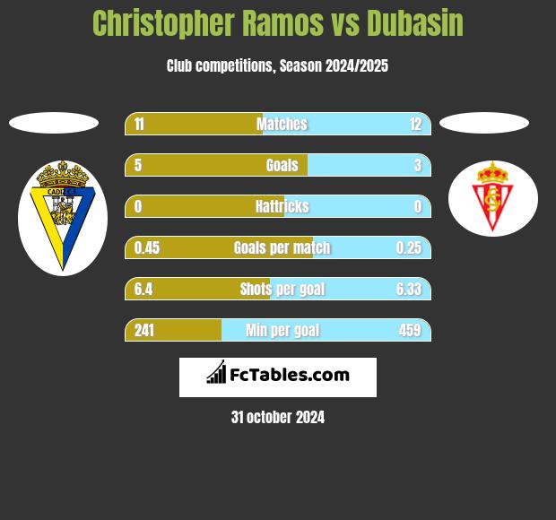 Christopher Ramos vs Dubasin h2h player stats