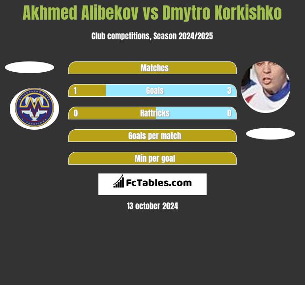 Akhmed Alibekov vs Dmytro Korkishko h2h player stats