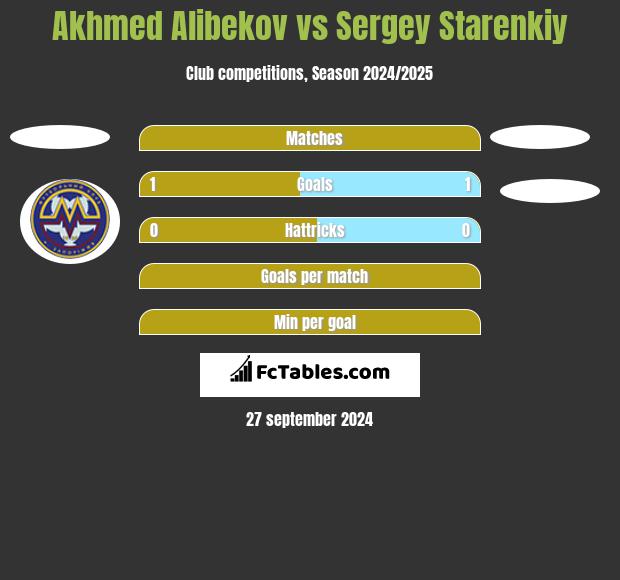 Akhmed Alibekov vs Sergey Starenkiy h2h player stats