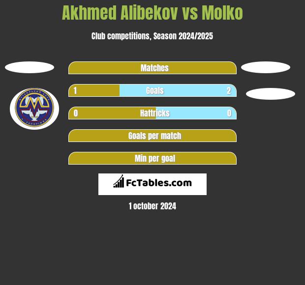 Akhmed Alibekov vs Molko h2h player stats