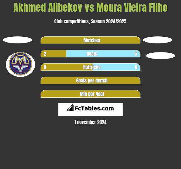 Akhmed Alibekov vs Moura Vieira Filho h2h player stats