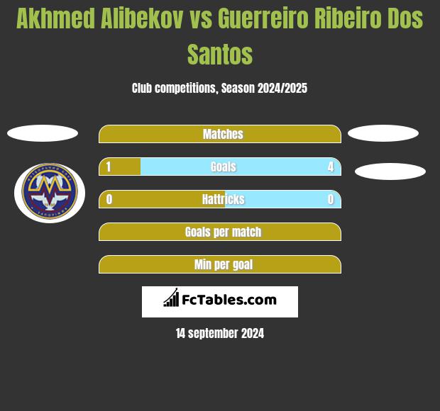 Akhmed Alibekov vs Guerreiro Ribeiro Dos Santos h2h player stats