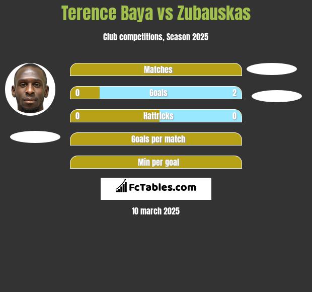 Terence Baya vs Zubauskas h2h player stats