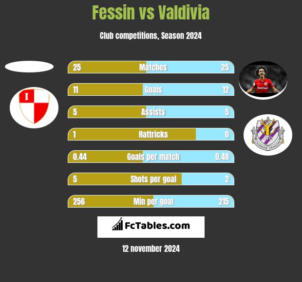 Fessin vs Valdivia h2h player stats