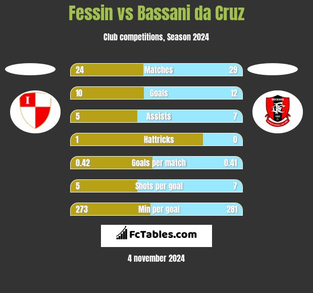 Fessin vs Bassani da Cruz h2h player stats