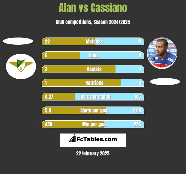 Alan vs Cassiano h2h player stats