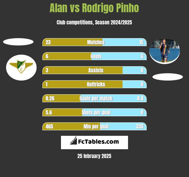 Alan vs Rodrigo Pinho h2h player stats