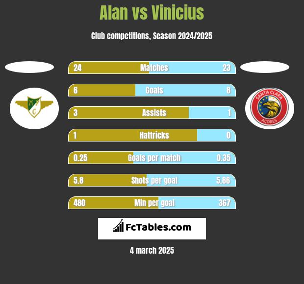 Alan vs Vinicius h2h player stats