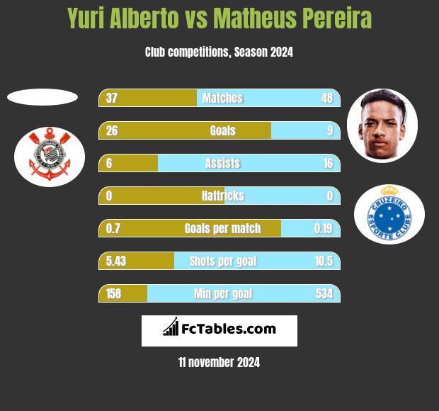 Yuri Alberto vs Matheus Pereira h2h player stats