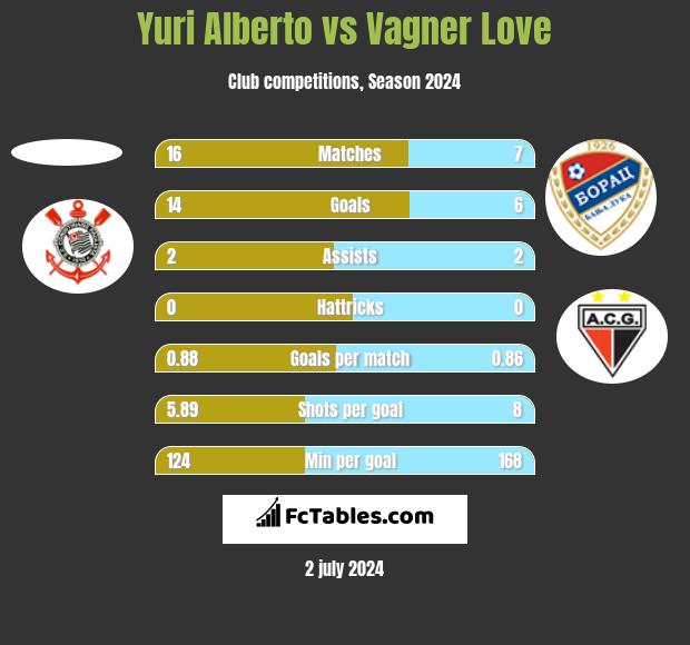 Yuri Alberto vs Vagner Love h2h player stats