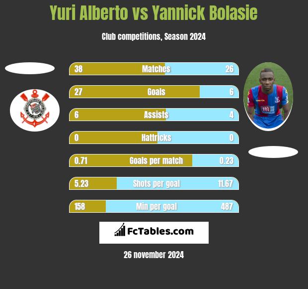 Yuri Alberto vs Yannick Bolasie h2h player stats