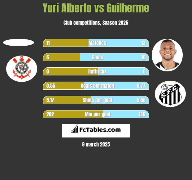 Yuri Alberto vs Guilherme h2h player stats