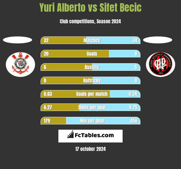 Yuri Alberto vs Sifet Becic h2h player stats