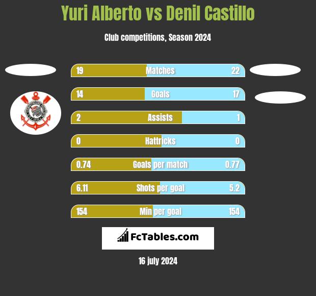 Yuri Alberto vs Denil Castillo h2h player stats