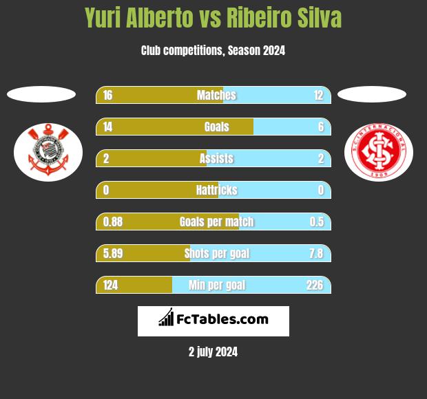 Yuri Alberto vs Ribeiro Silva h2h player stats