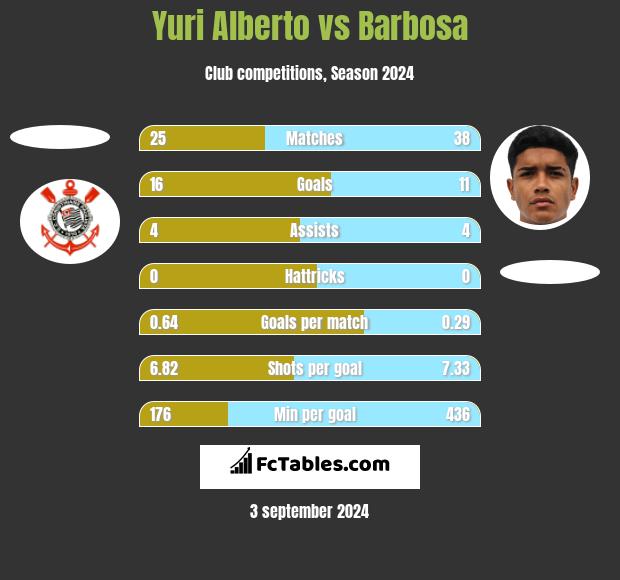 Yuri Alberto vs Barbosa h2h player stats