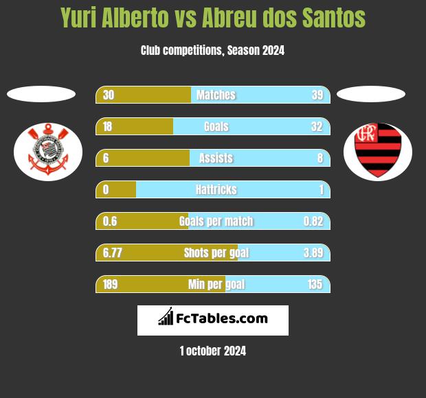 Yuri Alberto vs Abreu dos Santos h2h player stats