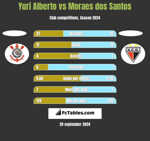 Yuri Alberto vs Moraes dos Santos h2h player stats