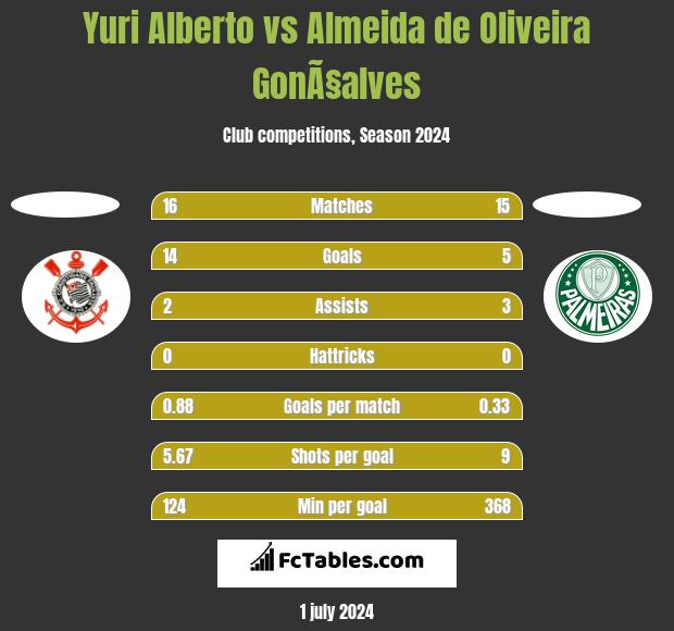 Yuri Alberto vs Almeida de Oliveira GonÃ§alves h2h player stats