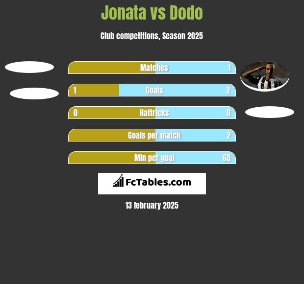 Jonata vs Dodo h2h player stats